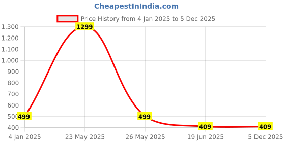 myntra.com Beera Baby Doll with High-Low beera Price History Graph from 4 Jan 2025 to 3 Dec 2025