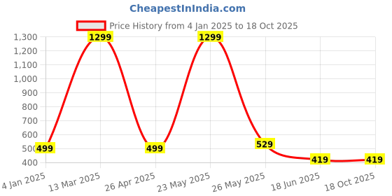 myntra.com Beera Baby Doll with High-Low beera Price History Graph from 4 Jan 2025 to 18 Oct 2025