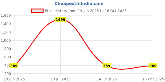 myntra.com Beera Bra Half Coverage Lightly Padded beera Price History Graph from 19 Jun 2025 to 16 Oct 2025