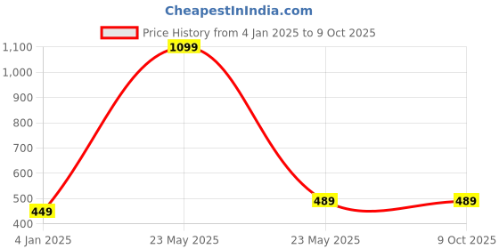 myntra.com Beera Net Baby Doll beera Price History Graph from 4 Jan 2025 to 9 Oct 2025