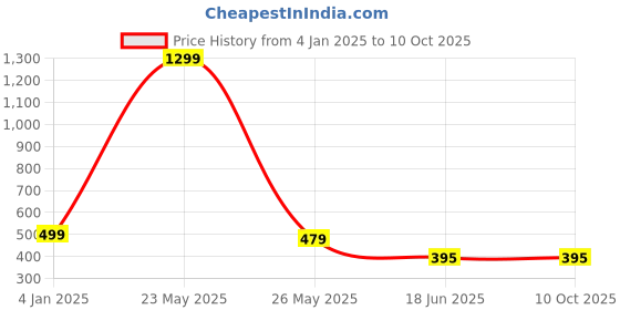 myntra.com Beera Net Baby Doll beera Price History Graph from 4 Jan 2025 to 10 Oct 2025