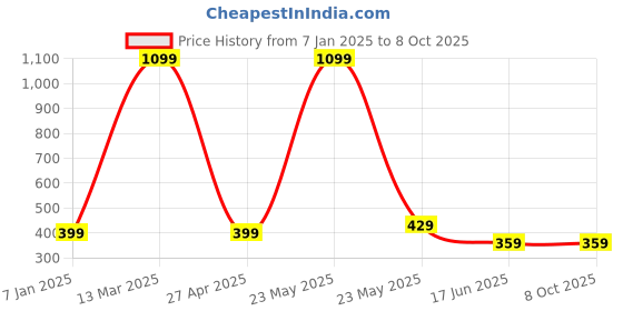 myntra.com Beera Net Halter Neck Baby Doll with High-Low beera Price History Graph from 7 Jan 2025 to 8 Oct 2025