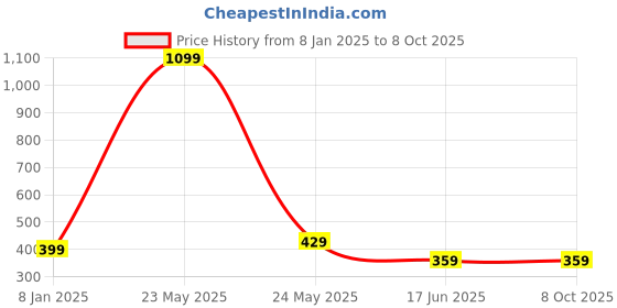 myntra.com Beera Net Halter Neck Baby Doll with High-Low beera Price History Graph from 8 Jan 2025 to 8 Oct 2025