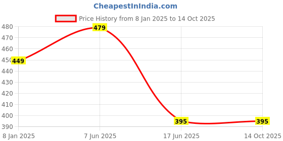 myntra.com Beera Net Self Design Baby Doll beera Price History Graph from 8 Jan 2025 to 14 Oct 2025