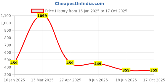 myntra.com Beera Net Shoulder Straps Baby Doll beera Price History Graph from 16 Jan 2025 to 16 Oct 2025