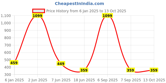 myntra.com Beera Net Shoulder Straps Baby Doll beera Price History Graph from 6 Jan 2025 to 13 Oct 2025