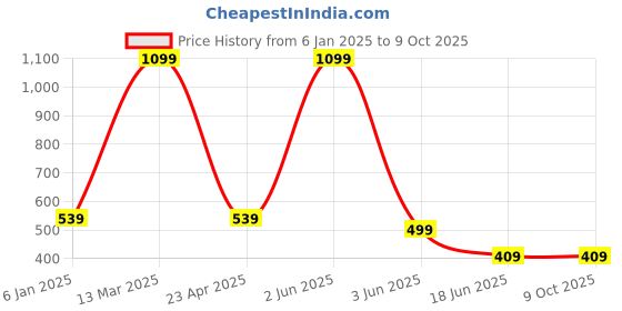 myntra.com Beera Plus Size Net Halter Neck Baby Doll beera Price History Graph from 6 Jan 2025 to 9 Oct 2025