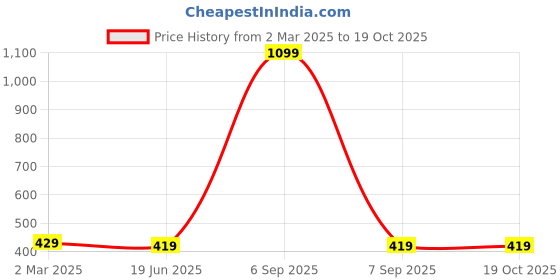 myntra.com Beera Printed Baby Doll beera Price History Graph from 2 Mar 2025 to 17 Oct 2025
