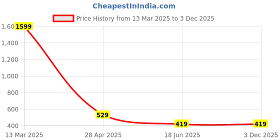 myntra.com Beera Printed Baby Doll with Asymmetric beera Price History Graph from 13 Mar 2025 to 3 Dec 2025