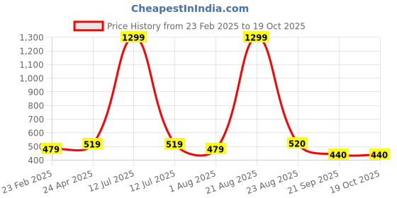 myntra.com xivir Beera Round Neck Long Mesh Sleeves Bodysuit xivir Price History Graph from 23 Feb 2025 to 19 Oct 2025