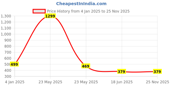 myntra.com Beera Self Design Shoulder Straps Baby Doll with Asymmetric Hem beera Price History Graph from 4 Jan 2025 to 25 Nov 2025