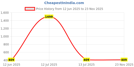 myntra.com Beera Shoulder Straps Baby Doll beera Price History Graph from 12 Jun 2025 to 22 Nov 2025