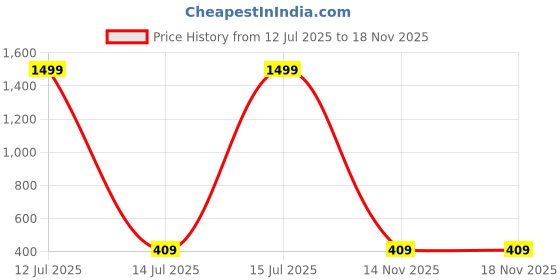 myntra.com Beera Women Self Design Baby Doll beera Price History Graph from 12 Jul 2025 to 17 Nov 2025