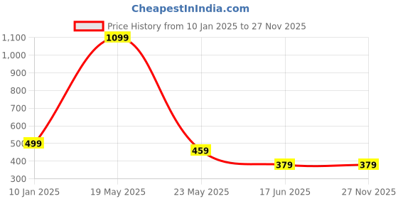myntra.com Beera Women Self Design Halter Neck Net Baby Doll beera Price History Graph from 10 Jan 2025 to 25 Nov 2025