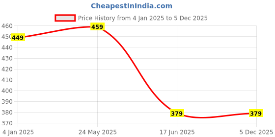 myntra.com Beera Women Self Design Net Baby Doll beera Price History Graph from 4 Jan 2025 to 5 Dec 2025