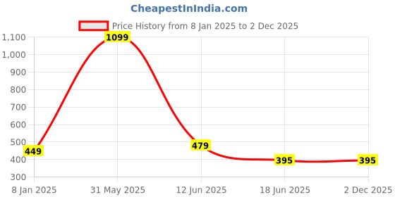 myntra.com Beera Women Self Design Net Baby Doll beera Price History Graph from 8 Jan 2025 to 1 Dec 2025