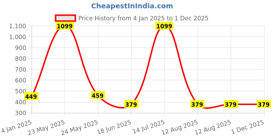myntra.com Beera Women Self Design Net Baby Doll beera Price History Graph from 4 Jan 2025 to 1 Dec 2025