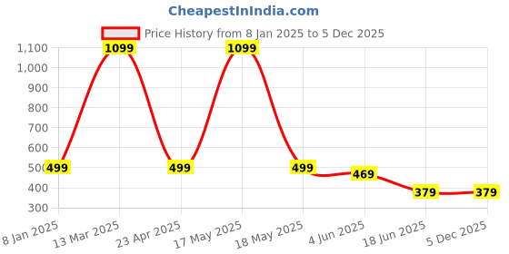 myntra.com Beera Women Self Design Net Baby Doll beera Price History Graph from 8 Jan 2025 to 5 Dec 2025
