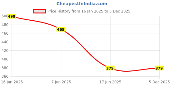myntra.com Beera Women Self Design Net Baby Doll beera Price History Graph from 16 Jan 2025 to 5 Dec 2025