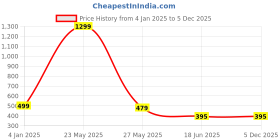 myntra.com Beera Women Self Design Shoulder Straps Baby Doll with High-Low Comes with briefs beera Price History Graph from 4 Jan 2025 to 5 Dec 2025