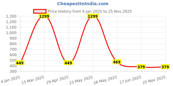 myntra.com Beera Women Shoulder Straps Net Baby Doll Comes with briefs beera Price History Graph from 4 Jan 2025 to 25 Nov 2025
