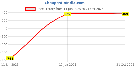 myntra.com Beera Women Solid Straight Regular Baby Doll beera Price History Graph from 11 Jun 2025 to 20 Oct 2025