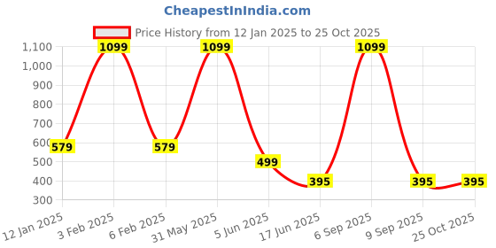 myntra.com beera BeeraLace Embroidered Maxi Babydoll beera Price History Graph from 12 Jan 2025 to 25 Oct 2025