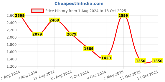 myntra.com beevee beeve Men Regular Fit Cotton Track Pants beevee Price History Graph from 1 Aug 2024 to 11 Oct 2025