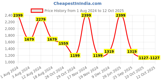myntra.com beevee Men Beige Cargos Trousers beevee Price History Graph from 1 Aug 2024 to 12 Oct 2025