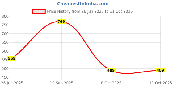 myntra.com beevee Men Beige Solid Regular Fit Pure Cotton Cargo Shorts beevee Price History Graph from 26 Jun 2025 to 4 Oct 2025