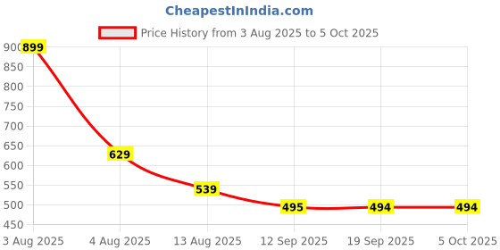 myntra.com beevee Men Bermuda Shorts beevee Price History Graph from 3 Aug 2025 to 5 Oct 2025