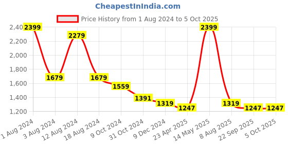 myntra.com beevee Men Black Cargos With Belt beevee Price History Graph from 1 Aug 2024 to 5 Oct 2025