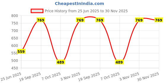 myntra.com beevee Men Black Solid Regular Fit Cotton Cargo Shorts beevee Price History Graph from 25 Jun 2025 to 30 Nov 2025