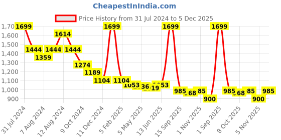 myntra.com beevee Men Black Straight Fit Solid Cargos beevee Price History Graph from 31 Jul 2024 to 5 Dec 2025