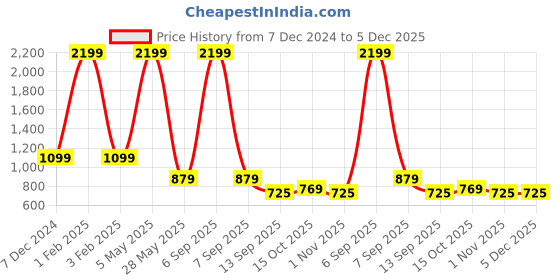 myntra.com Beevee Men Blue Regular Fit  Classic High-Rise Jeans beevee Price History Graph from 7 Dec 2024 to 5 Dec 2025
