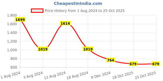 myntra.com beevee Men Camel Printed Outdoor Shorts beevee Price History Graph from 1 Aug 2024 to 25 Oct 2025