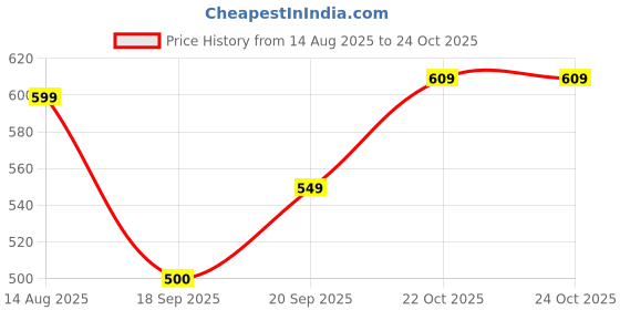 myntra.com beevee Men Camouflage Printed Loose Fit Mid-Rise Shorts beevee Price History Graph from 14 Aug 2025 to 22 Oct 2025