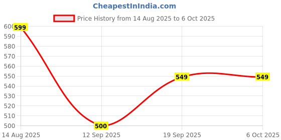 myntra.com beevee Men Camouflage Printed Running Shorts beevee Price History Graph from 14 Aug 2025 to 5 Oct 2025