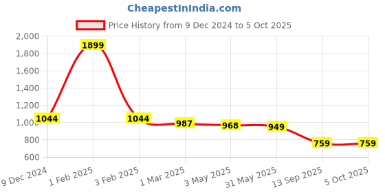 myntra.com beevee Men Cargo Shorts beevee Price History Graph from 9 Dec 2024 to 4 Oct 2025