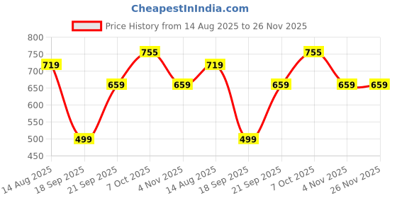 myntra.com beevee Men Casual Cotton Shorts with Belt beevee Price History Graph from 14 Aug 2025 to 26 Nov 2025