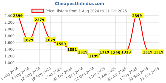 myntra.com beevee Men Charcoal Grey Cargos Trousers beevee Price History Graph from 1 Aug 2024 to 9 Oct 2025