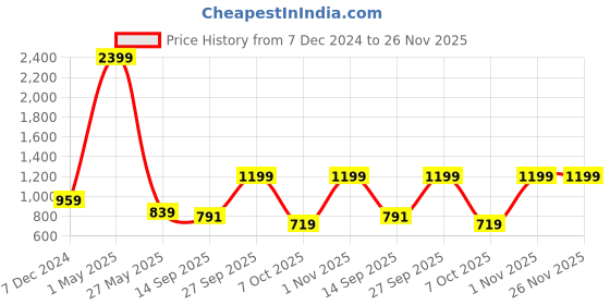 myntra.com beevee Men Checked Cotton Trousers beevee Price History Graph from 7 Dec 2024 to 26 Nov 2025
