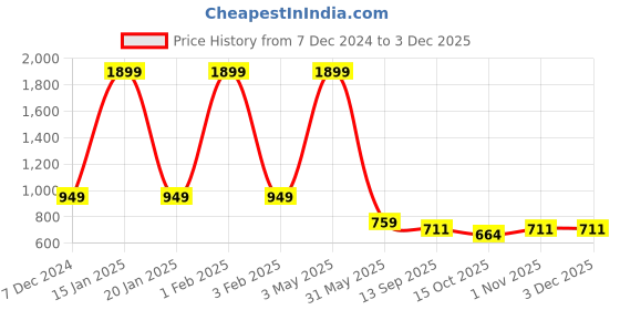 myntra.com beevee Men Checked High-Rise Linen Technology Shorts beevee Price History Graph from 7 Dec 2024 to 1 Dec 2025