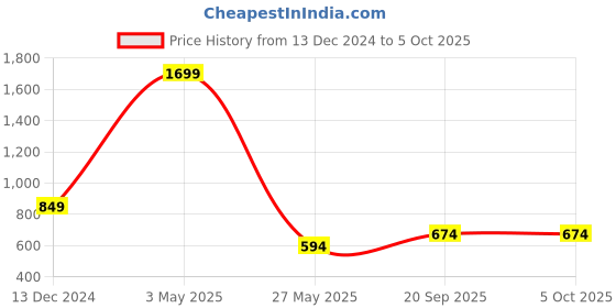 myntra.com beevee Men Checked High-Rise Technology Shorts beevee Price History Graph from 13 Dec 2024 to 4 Oct 2025