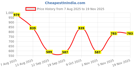 myntra.com beevee Men Checked Mid-Rise Pure Cotton Regular Shorts beevee Price History Graph from 7 Aug 2025 to 19 Nov 2025