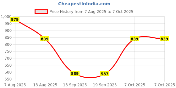 myntra.com beevee Men Checked Mid-Rise Pure Cotton Regular Shorts beevee Price History Graph from 7 Aug 2025 to 7 Oct 2025