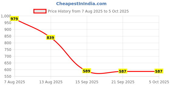myntra.com beevee Men Checked Mid Rise Relexed Fit Shorts beevee Price History Graph from 7 Aug 2025 to 4 Oct 2025
