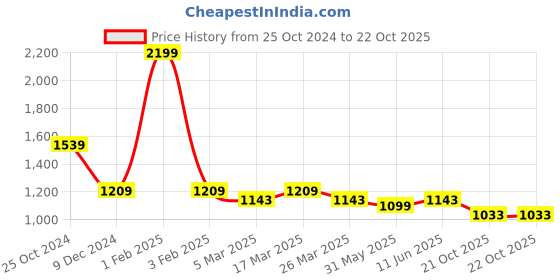 myntra.com beevee Men Classic Cargos Cotton Trouser beevee Price History Graph from 25 Oct 2024 to 21 Oct 2025