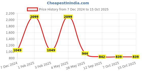 myntra.com beevee Men Classic Cotton Mid-Rise Regular Trousers beevee Price History Graph from 7 Dec 2024 to 15 Oct 2025