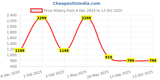 myntra.com Beevee Men Classic Heavy Fade Blue Regular Fit Casual Jeans beevee Price History Graph from 9 Dec 2024 to 4 Oct 2025